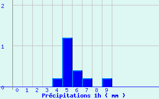 Diagramme des prcipitations pour Ancy (69)