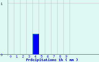Diagramme des prcipitations pour Beauvallon (974)