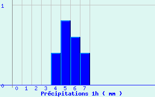 Diagramme des prcipitations pour St-Pierreville (07)