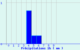 Diagramme des prcipitations pour Mare A Vieille Place (974)