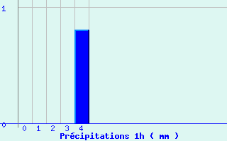 Diagramme des prcipitations pour Vernantes (49)