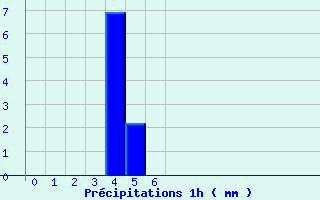 Diagramme des prcipitations pour Bois-Rouge (974)