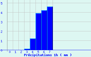Diagramme des prcipitations pour Le Saix (05)