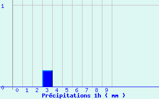 Diagramme des prcipitations pour Clion (17)