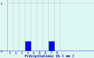 Diagramme des prcipitations pour Piton-Bloc (974)