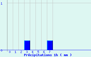 Diagramme des prcipitations pour Le Pertuis (43)