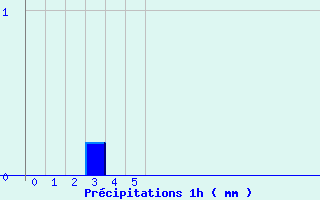 Diagramme des prcipitations pour Isolaccio di Fiumorbo (2B)