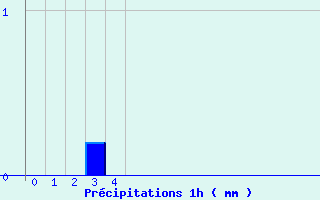 Diagramme des prcipitations pour L