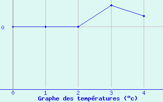 Courbe de tempratures pour Aigrefeuille d