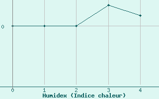 Courbe de l'humidex pour Aigrefeuille d'Aunis (17)