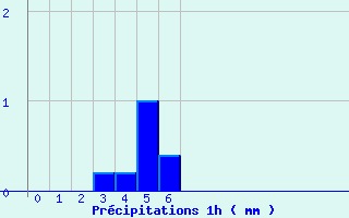 Diagramme des prcipitations pour Labouheyre (40)