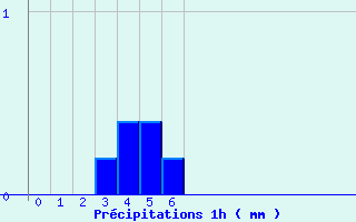 Diagramme des prcipitations pour Gelles (63)