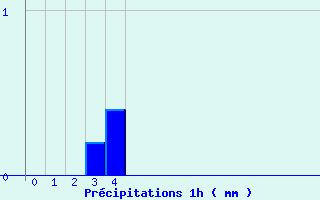 Diagramme des prcipitations pour Diou (03)