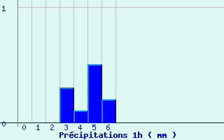 Diagramme des prcipitations pour Allegre (43)