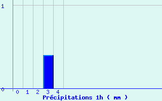 Diagramme des prcipitations pour Chaudron (974)