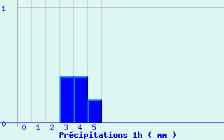 Diagramme des prcipitations pour Paulhac-en-Margeride (48)