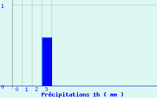 Diagramme des prcipitations pour Mautis (50)
