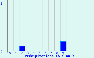 Diagramme des prcipitations pour Roissard (38)