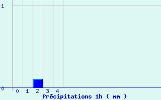 Diagramme des prcipitations pour Allegre (43)