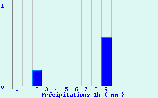 Diagramme des prcipitations pour Grand-Coude (974)