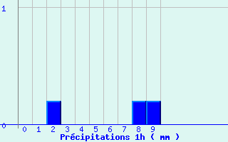 Diagramme des prcipitations pour Le Dimitile (974)