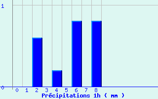 Diagramme des prcipitations pour Combloux (74)