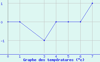 Courbe de tempratures pour Alpnach