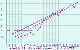 Courbe du refroidissement olien pour Capel Curig