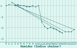 Courbe de l'humidex pour Kahler Asten