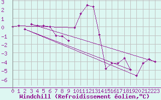 Courbe du refroidissement olien pour Sion (Sw)