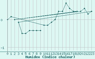 Courbe de l'humidex pour Epinal (88)