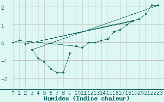 Courbe de l'humidex pour Chasseral (Sw)