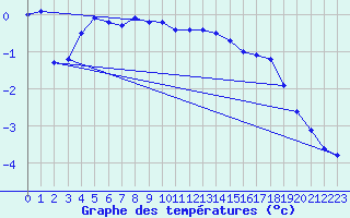 Courbe de tempratures pour Orly (91)