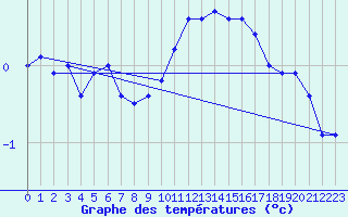 Courbe de tempratures pour Recht (Be)