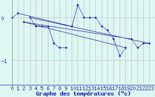 Courbe de tempratures pour Angermuende