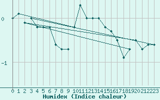 Courbe de l'humidex pour Angermuende