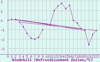Courbe du refroidissement olien pour Rmering-ls-Puttelange (57)