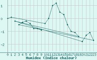 Courbe de l'humidex pour Hohrod (68)