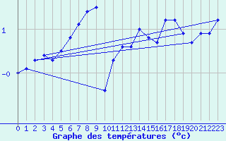 Courbe de tempratures pour Pilatus