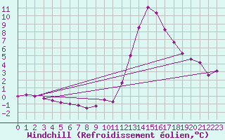 Courbe du refroidissement olien pour Mcon (71)
