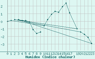 Courbe de l'humidex pour Rethel (08)