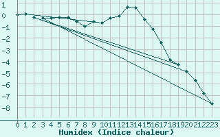 Courbe de l'humidex pour Giessen