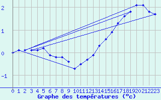 Courbe de tempratures pour Renwez (08)