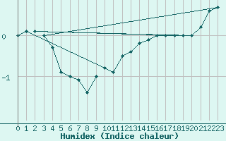 Courbe de l'humidex pour Bogskar