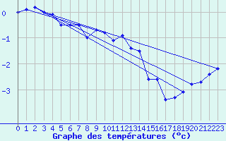 Courbe de tempratures pour Loferer Alm