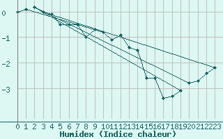 Courbe de l'humidex pour Loferer Alm