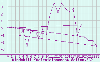 Courbe du refroidissement olien pour Flhli