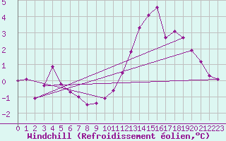 Courbe du refroidissement olien pour Bulson (08)