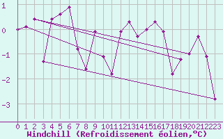 Courbe du refroidissement olien pour Beaucroissant (38)