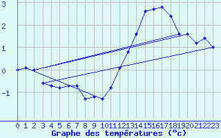 Courbe de tempratures pour Mont-Aigoual (30)